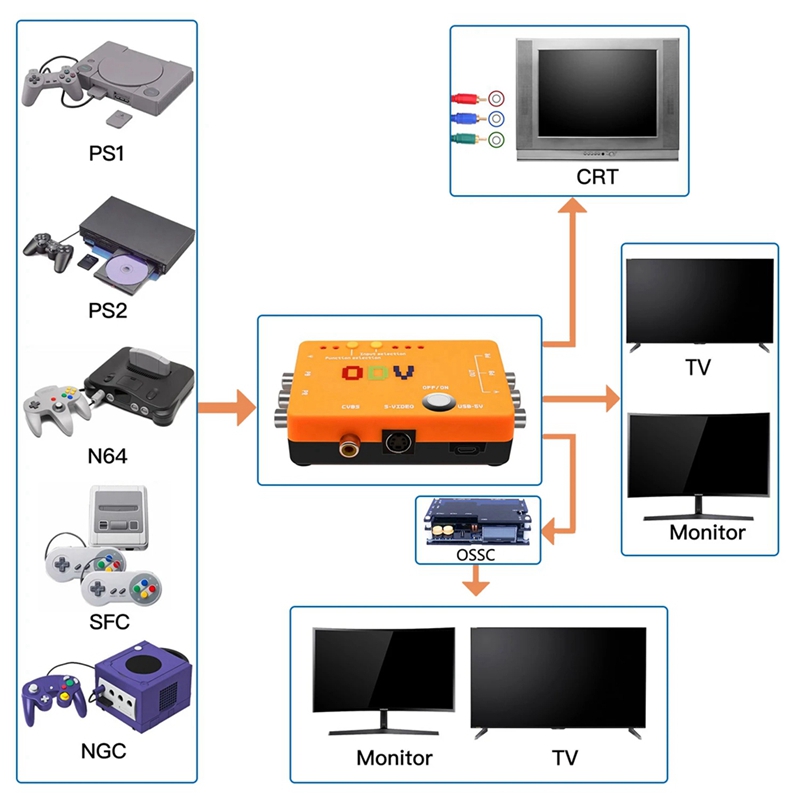 Convertitore/Adattatore ODV-II - Gaming Hardware And Accessories recensione e prezzo